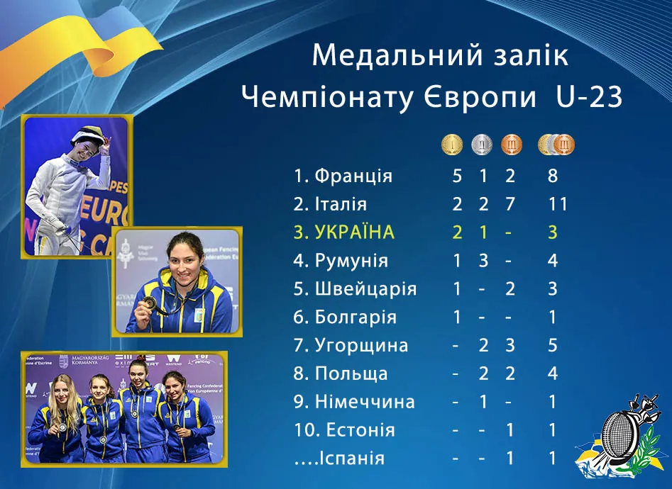 Україна показує свій найкращий результат і входить у трійку медального заліку ЧЄ U-23 у Будапешті!