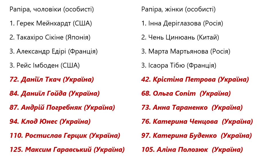 ГП 2021 Доха: 16-річна Крістіна Петрова – краща серед українців на Гран-прі у Катарі