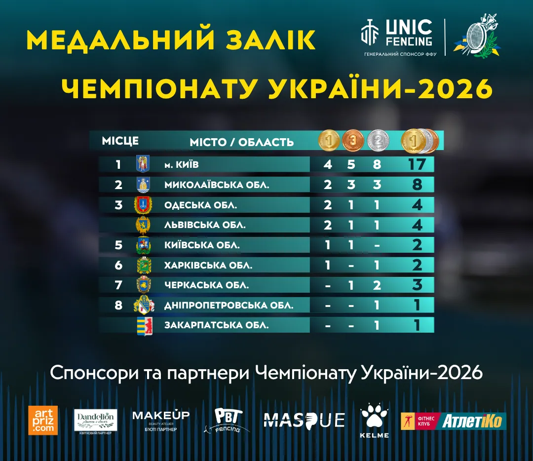 Чемпіонат України-2026 зібрав найбільшу кількість учасників за останні сім років